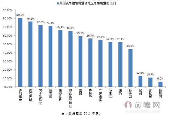 美国竞争性售电量.jpg