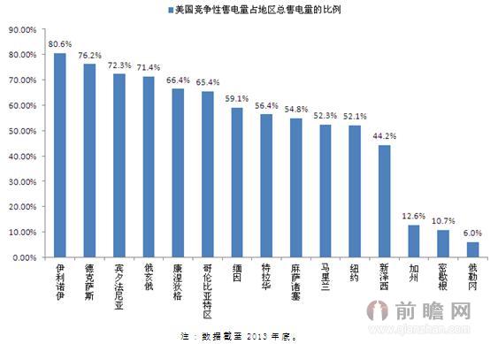 美国竞争性售电量.jpg