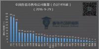 全国售电公司已达1416家——西北篇