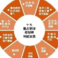 制造强国：十年突破十大领域