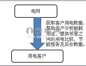 Opower公司运营模式分析