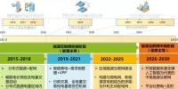 售电公司关注园区型售电模式 区域能源互联网未来形势如何?
