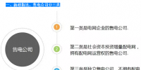 售电公司组建程序+售电侧改革实施步骤