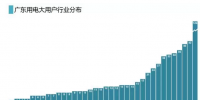 广东电力大用户已达651家 他们都分布在哪?