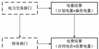 跨区跨省电力交易中基于区域发电<font color=