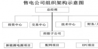 新型售电公司运营管理模式探索