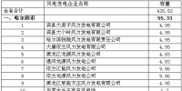 黑龙江省2017年新准入电力直接交易企业(第一批)名单公示