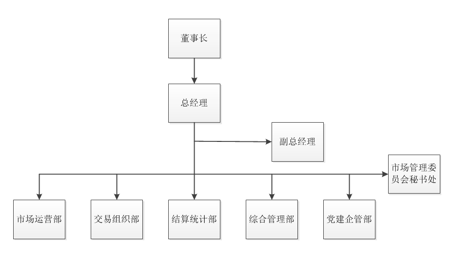 广州电力交易中心组织结构