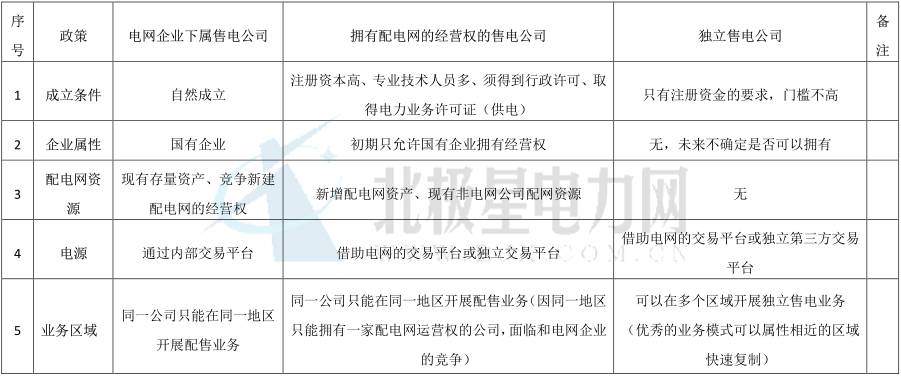 独立售电公司除了价差还能如何盈利？