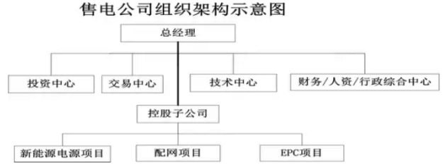 售电公司运营管理模式探索