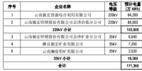 云南驰宏锌锗向云南慧能售电股份有限公司购电的关联交易的公告