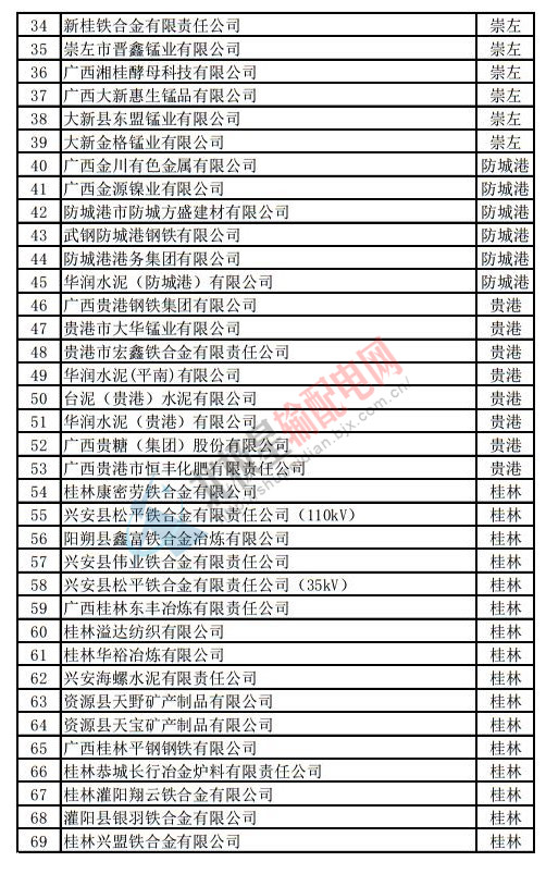 电力直接交易名单