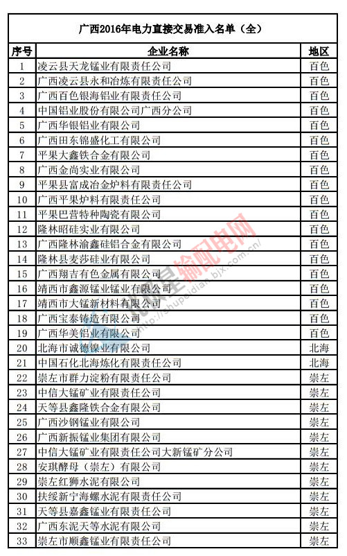 电力直接交易名单