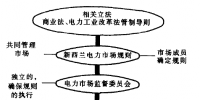 国外典型电力市场之<font color=