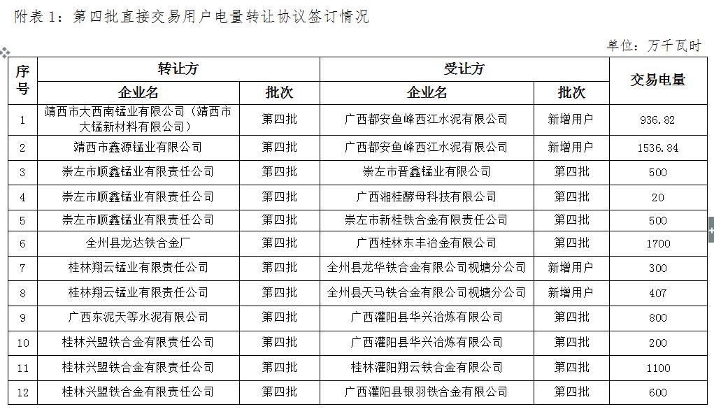 广西电力交易中心2016年第四批电力直接交易合同履约优化调整结果公示