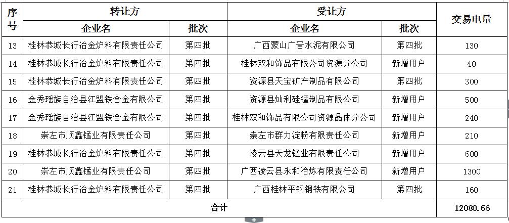 广西电力交易中心2016年第四批电力直接交易合同履约优化调整结果公示