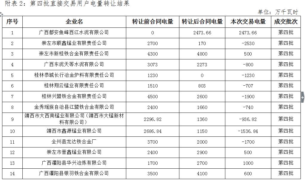 广西电力交易中心2016年第四批电力直接交易合同履约优化调整结果公示