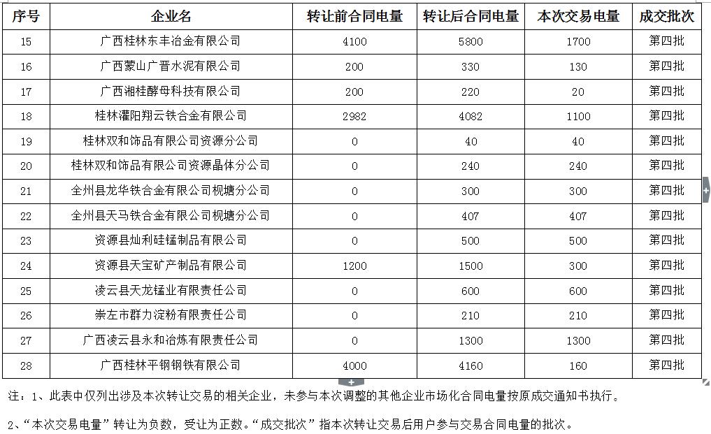 广西电力交易中心2016年第四批电力直接交易合同履约优化调整结果公示