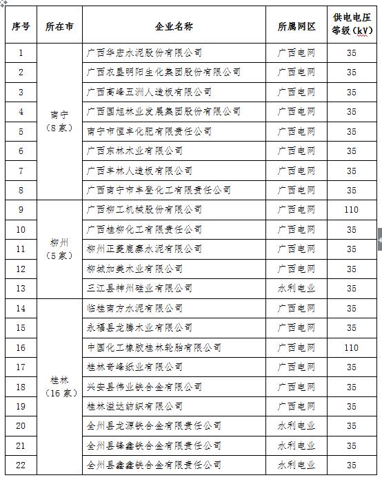 2017年广西电力市场化交易电力用户名单（第一批）