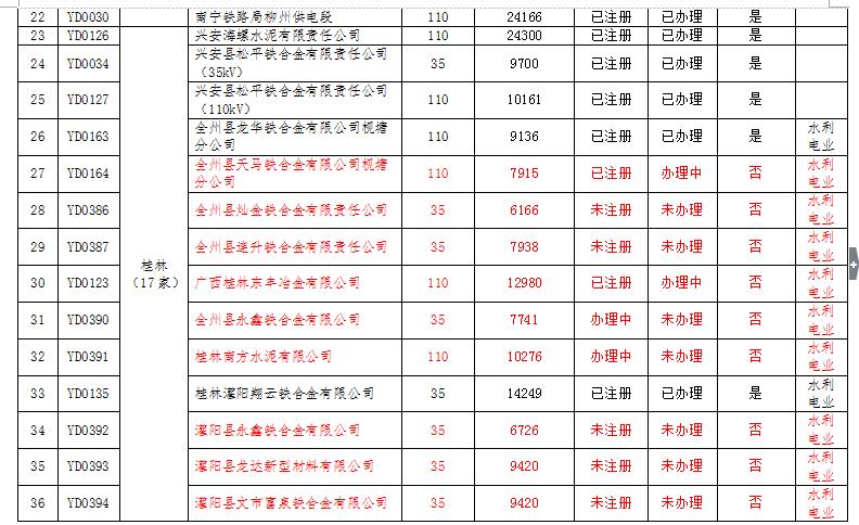 广西电力市场交易主体名单