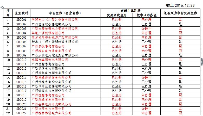 广西电力市场交易主体名单（售电公司）