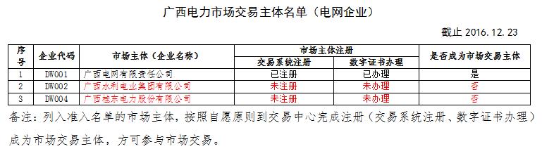 广西电力市场交易主体名单（电网企业）