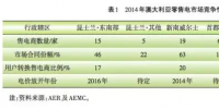 澳大利亚零售电力市场