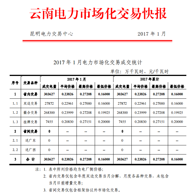 云南2017年1月电力市场化交易快报