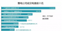 广东长协97%电量选择了售电公司代理 只有7家大用户自己入市