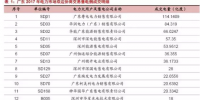 广东17年协议电量同比增约2倍