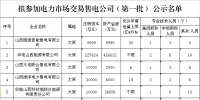 山西的售电公司来了 首批公示50家!