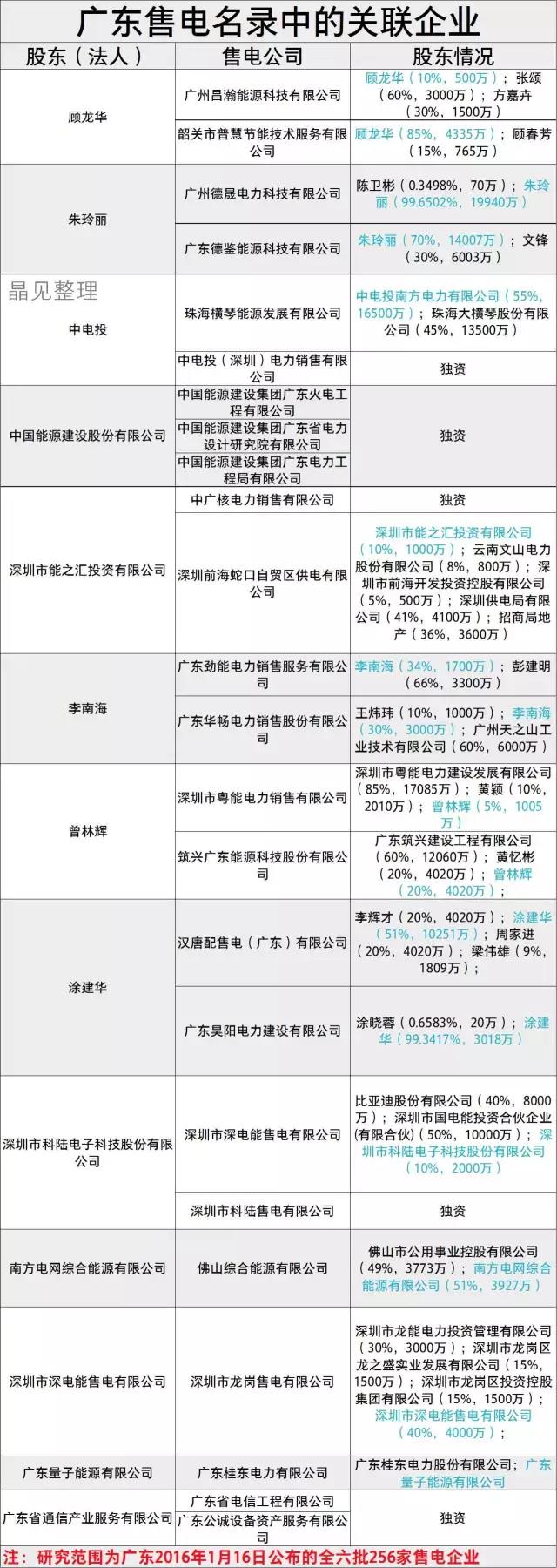 广东售电市场有哪些关联企业？什么是关联企业？