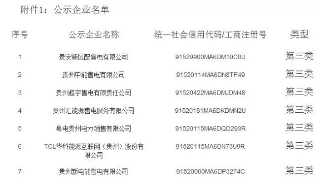 贵州：最新公示7家第三类售电公司