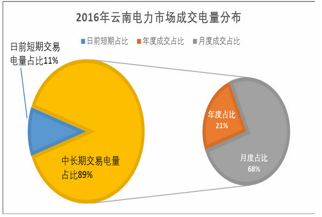 云南“中长期交易为主 日前短期交易为补充”的交易模式日趋成熟