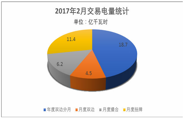 云南“中长期交易为主 日前短期交易为补充”的交易模式日趋成熟