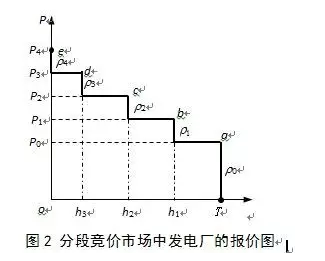 分段竞价市场