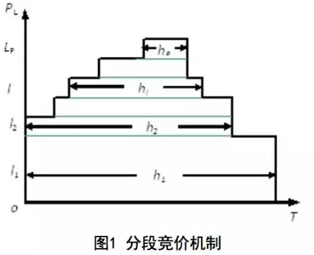 分段竞价