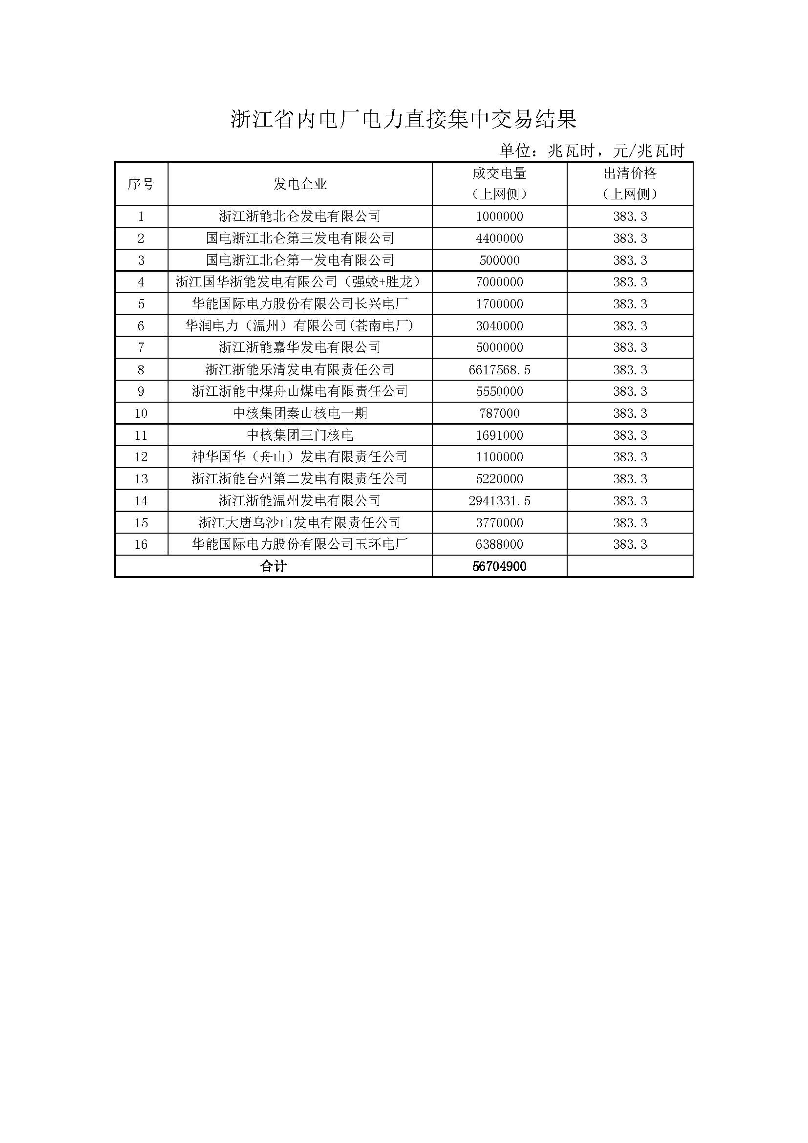 2017年浙江电力直接集中交易结果