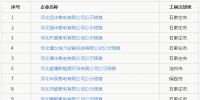 河北新公示26家售电公司信息 激增至118家!