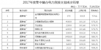 河南2017年第一次年度集中撮合统一出清结果公布