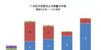 广东前五批210家售电公司生存现状