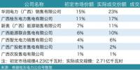 广西1-2月电力集中竞价落幕 售电公司潜力有待挖掘