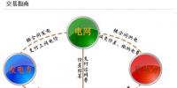 两张图告诉你电力市场交易如何购电?如何结算?