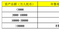 如何挑选售电公司?10维竞争力评价体系