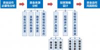 配售电公司资金精益化运作管理咨询