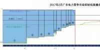 广东3月竞价猜想:此次交易中量价变化是否可有效影响<font color=