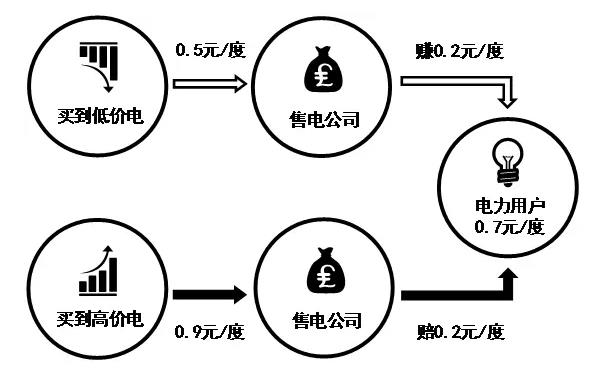 售电公司的五种代理模式