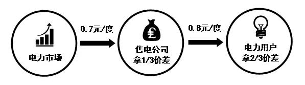 售电公司的五种代理模式