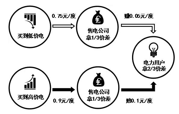 售电公司的五种代理模式