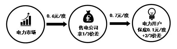 售电公司的五种代理模式